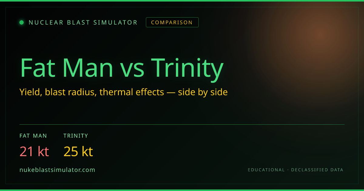 Fat Man vs Trinity: Nuclear Weapon Comparison | NukeBlastSimulator.com